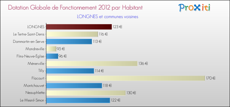 Montant des dotations globales de fonctionnement DGF par Habitant pour LONGNES et les communes proches Comparaison des des dotations globales de fonctionnement DGF par habitant pour LONGNES et les communes voisines