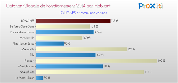 Montant des dotations globales de fonctionnement DGF par Habitant pour LONGNES et les communes proches en 2014. Comparaison des des dotations globales de fonctionnement DGF par habitant pour LONGNES et les communes voisines en 2014.