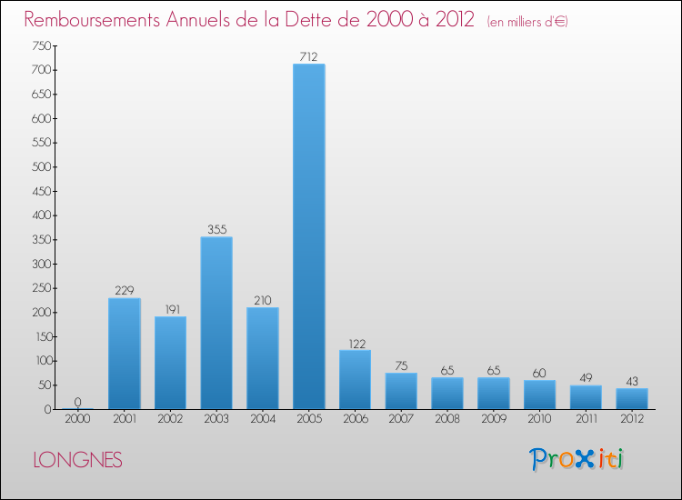 Evolution de l'annuité de la dette pour la commune de LONGNES de 2000 à 2012 Annuités de la dette pour LONGNES de 2000 à 2012