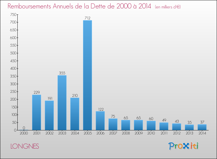 Evolution de l'annuité de la dette pour la commune de LONGNES de 2000 à 2014 Annuités de la dette pour LONGNES de 2000 à 2014