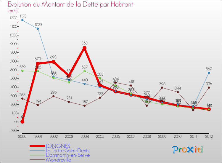 Evolution de la dette par habitant pour la commune de LONGNES et les communes proches de 2000 à 2012 Comparaison de la dette par habitant pour LONGNES et les communes voisines de 2000 à 2012