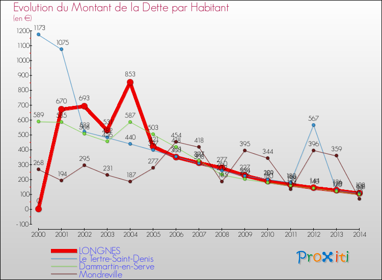 Evolution de la dette par habitant pour la commune de LONGNES et les communes proches de 2000 à 2014 Comparaison de la dette par habitant pour LONGNES et les communes voisines de 2000 à 2014