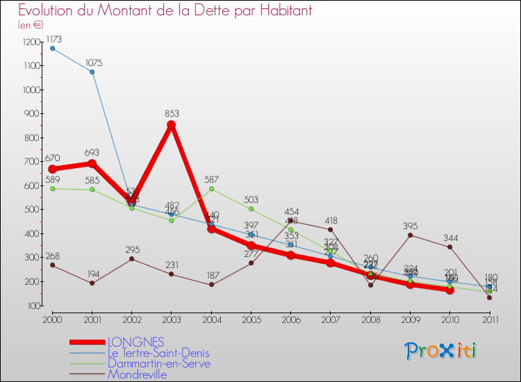 Evolution de la dette par habitant pour la commune de LONGNES et les communes proches Comparaison de la dette par habitant pour LONGNES et les communes voisines