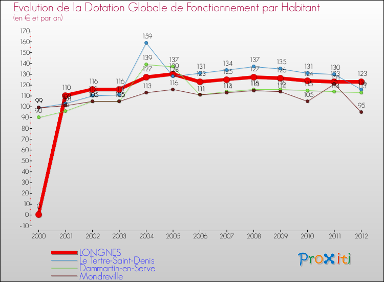 Evolution et montant de la dotation globale de fonctionnement par Habitant pour LONGNES et les communes proches Comparaison des dotations globales de fonctionnement par habitant pour LONGNES et les communes voisines