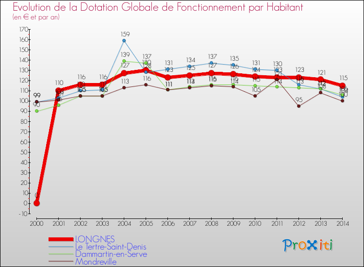 Evolution et montant de la dotation globale de fonctionnement par Habitant pour LONGNES et les communes proches de 2000 à 2014. Comparaison des dotations globales de fonctionnement par habitant pour LONGNES et les communes voisines de 2000 à 2014.