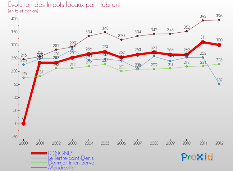Evolution et montant des impôts locaux par Habitant pour LONGNES et les communes proches Comparaison des impôts locaux par habitant pour LONGNES et les communes voisines