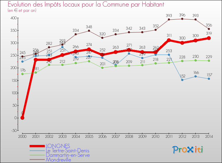 Evolution et montant des impôts locaux par Habitant pour LONGNES et les communes proches de 2000 à 2014 Comparaison des impôts locaux par habitant pour LONGNES et les communes voisines de 2000 à 2014