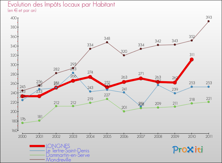 Evolution et montant des impôts locaux par Habitant pour LONGNES et les communes proches Comparaison des impôts locaux par habitant pour LONGNES et les communes voisines