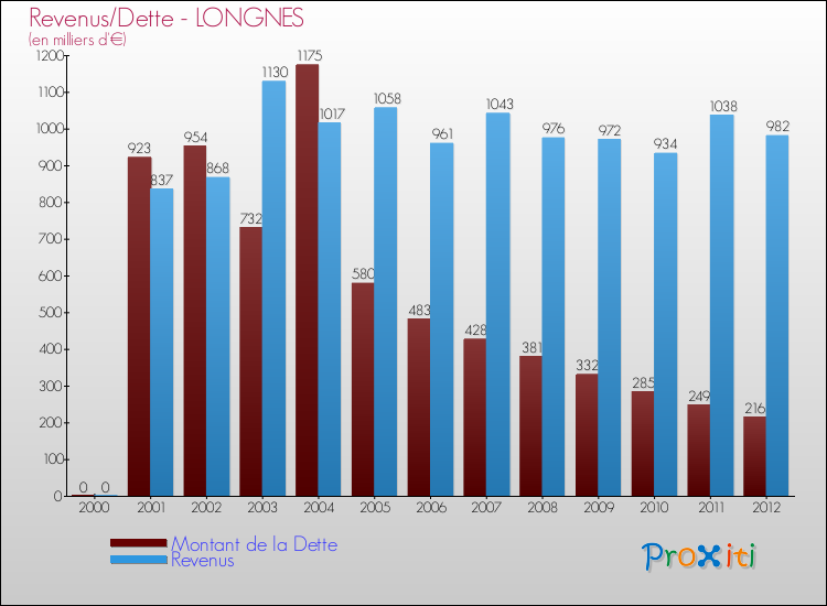 Evolution comparée de la dette et des revenus pour la commune de LONGNES de 2000 à 2012 Comparaison de la dette et des revenus pour LONGNES de 2000 à 2012
