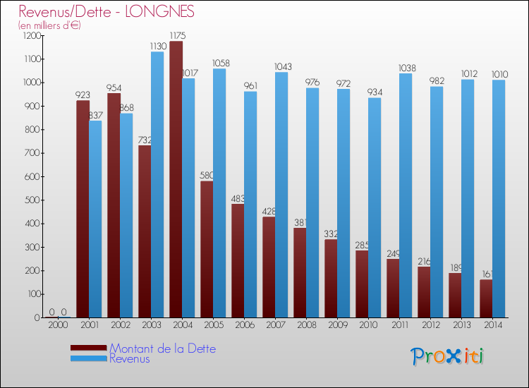 Evolution comparée de la dette et des revenus pour la commune de LONGNES de 2000 à 2014 Comparaison de la dette et des revenus pour LONGNES de 2000 à 2014