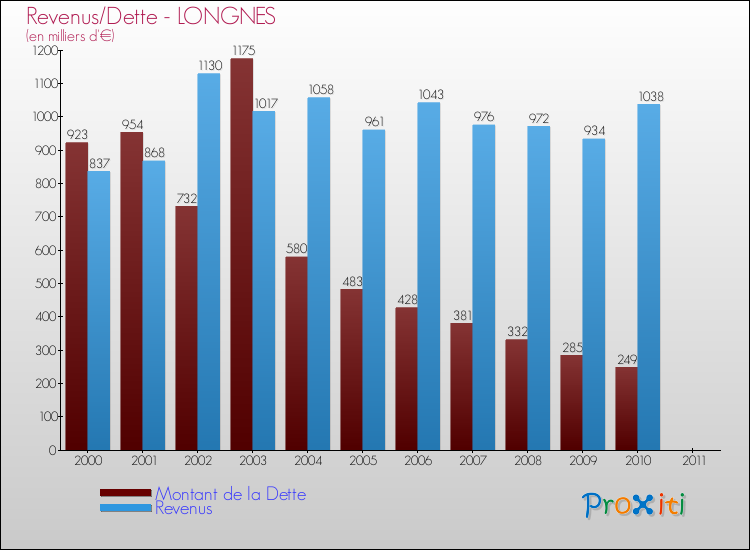 Evolution comparée de la dette et des revenus pour la commune de LONGNES de 2000 à 2011 Comparaison de la dette et des revenus pour LONGNES de 2000 à 2011