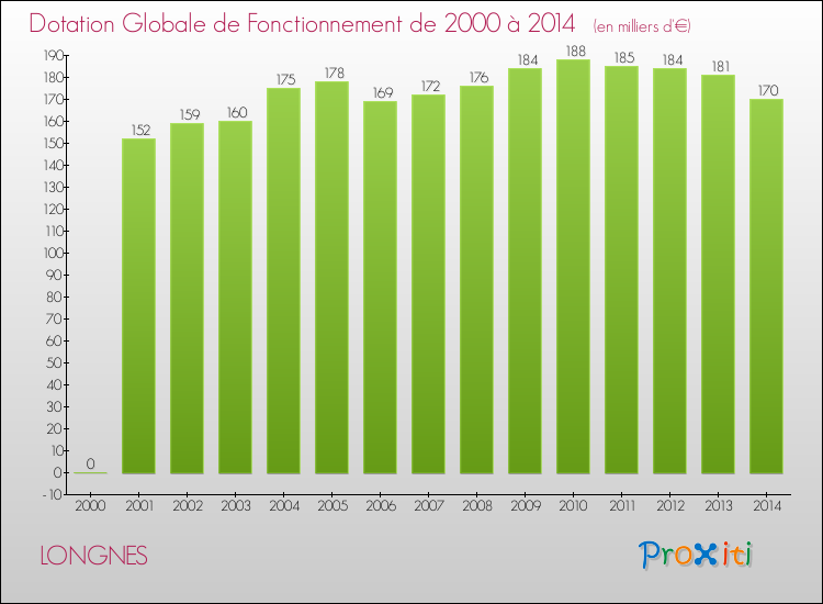 Evolution du montant de la Dotation Globale de Fonctionnement pour la commune de LONGNES de 2000 à 2014 Evolution du montant de la Dotation Globale de Fonctionnement pour LONGNES de 2000 à 2014