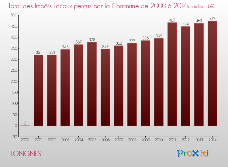 Evolution des Impôts Locaux pour la commune de LONGNES de 2000 à 2014 Evolution des Impôts Locaux pour LONGNES de 2000 à 2014