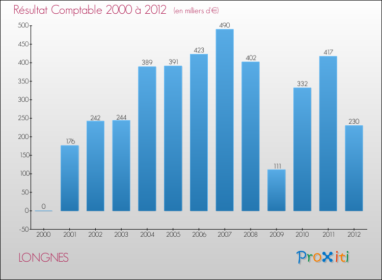 Evolution du résultat comptable pour la commune de LONGNES de 2000 à 2012 Evolution du résultat comptable pour LONGNES de 2000 à 2012