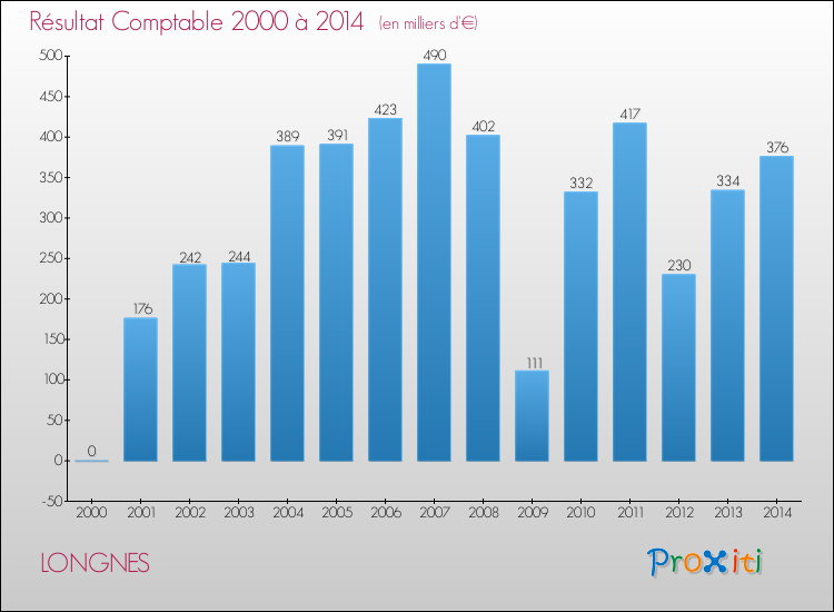 Evolution du résultat comptable pour la commune de LONGNES de 2000 à 2014 Evolution du résultat comptable pour LONGNES de 2000 à 2014