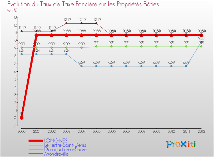 Evolution du taux de la taxe foncière sur le bati pour LONGNES et les communes proches de 2000 à 2012 Comparaison des taux de taxe foncière sur le bati pour LONGNES et les communes voisines de 2000 à 2012