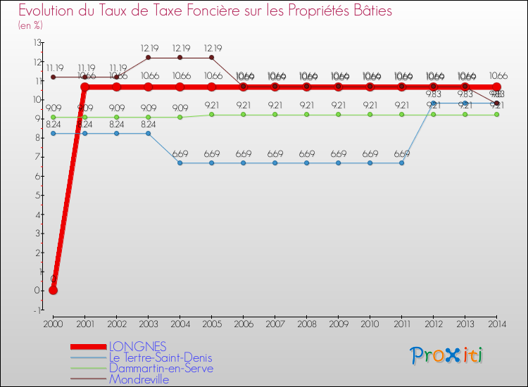 Evolution du taux de la taxe foncière sur le bati pour LONGNES et les communes proches de 2000 à 2014 Comparaison des taux de taxe foncière sur le bati pour LONGNES et les communes voisines de 2000 à 2014
