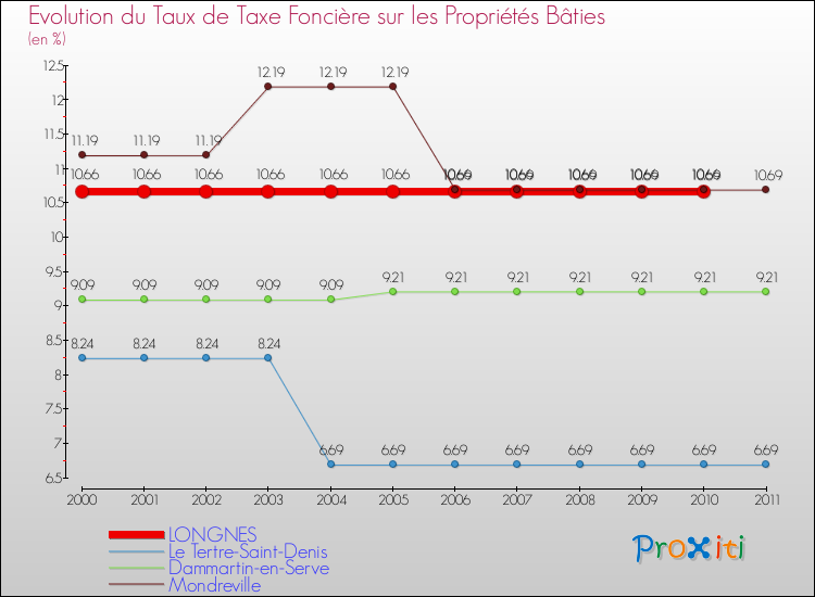 Evolution du taux de la taxe foncière sur le bati pour LONGNES et les communes proches Comparaison des taux de taxe foncière sur le bati pour LONGNES et les communes voisines