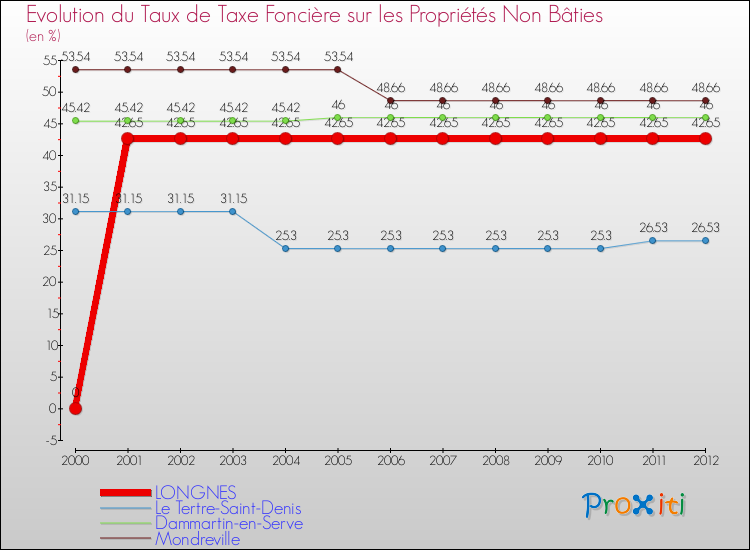 Evolution du taux de la taxe foncière sur les immeubles et terrains non batis pour LONGNES et les communes proches de 2000 à 2012 Comparaison des taux de la taxe foncière sur les immeubles et terrains non batis pour LONGNES et les communes voisines de 2000 à 2012