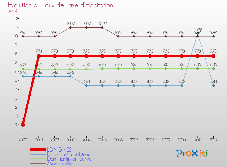 Evolution du taux de la taxe d'habitation pour LONGNES et les communes proches Comparaison des taux de la taxe d'habitation pour LONGNES et les communes voisines