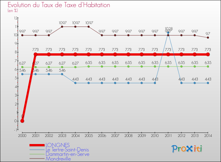 Evolution du taux de la taxe d'habitation pour LONGNES et les communes proches de 2000 à 2014 Comparaison des taux de la taxe d'habitation pour LONGNES et les communes voisines de 2000 à 2014