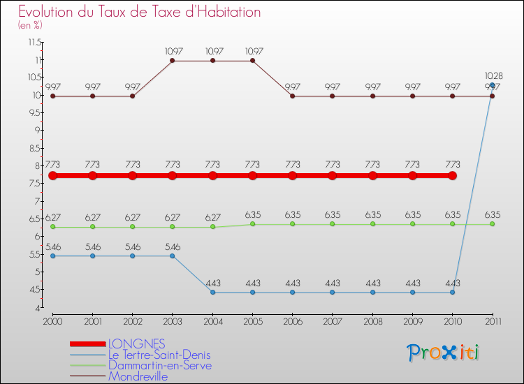 Evolution du taux de la taxe d'habitation pour LONGNES et les communes proches Comparaison des taux de la taxe d'habitation pour LONGNES et les communes voisines