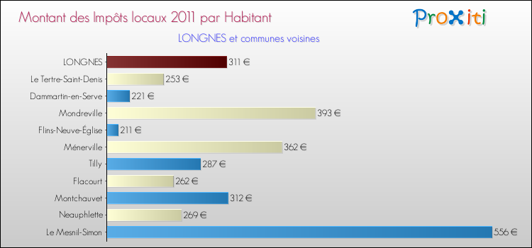 Montant des impôts locaux par Habitant pour LONGNES et les communes proches Comparaison des impôts locaux par habitant pour LONGNES et les communes voisines