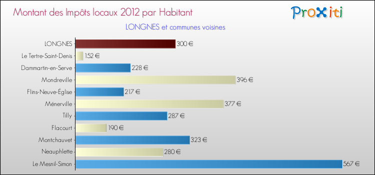 Montant des impôts locaux par Habitant pour LONGNES et les communes proches Comparaison des impôts locaux par habitant pour LONGNES et les communes voisines