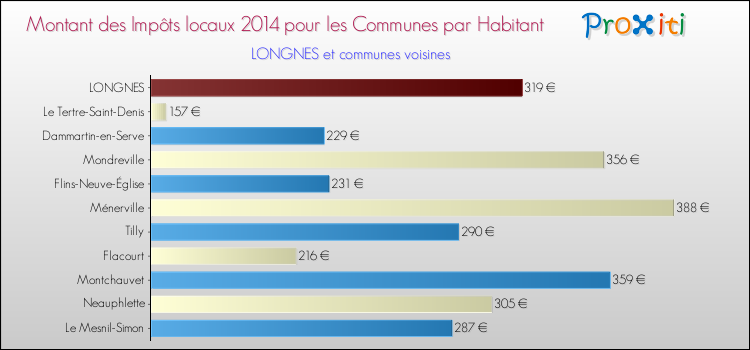 Montant des impôts locaux par Habitant pour LONGNES et les communes proches en 2014 Comparaison des impôts locaux par habitant pour LONGNES et les communes voisines en 2014