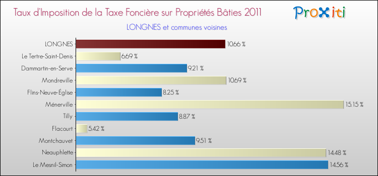 Taux d'imposition de la taxe foncière sur le bati 2011 pour LONGNES et les communes proches Comparaison des taux d'imposition de la taxe foncière sur le bati 2011 pour LONGNES et les communes voisines
