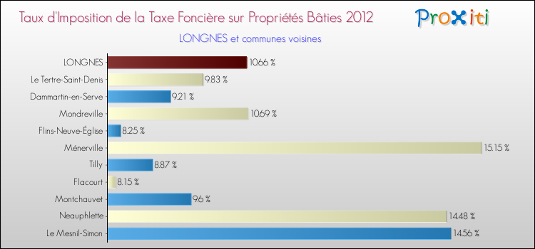 Taux d'imposition de la taxe foncière sur le bati 2012 pour LONGNES et les communes proches Comparaison des taux d'imposition de la taxe foncière sur le bati 2012 pour LONGNES et les communes voisines