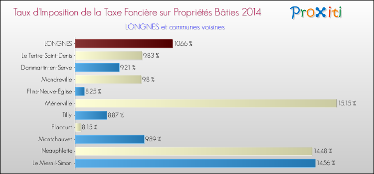 Taux d'imposition de la taxe foncière sur le bati 2014 pour LONGNES et les communes proches Comparaison des taux d'imposition de la taxe foncière sur le bati 2014 pour LONGNES et les communes voisines