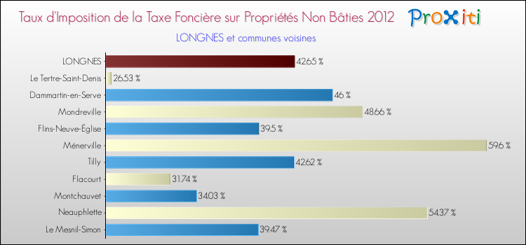 Taux d'imposition de la taxe foncière sur les immeubles et terrains non batis 2012 pour LONGNES et les communes proches Comparaison des taux d'imposition de la taxe foncière sur les immeubles et terrains non batis 2012 pour LONGNES et les communes voisines