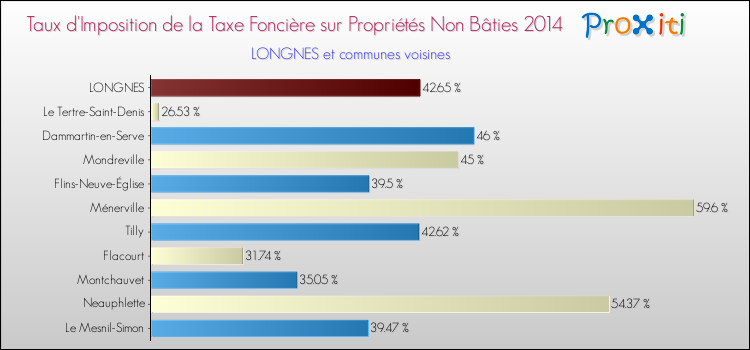 Taux d'imposition de la taxe foncière sur les immeubles et terrains non batis 2014 pour LONGNES et les communes proches Comparaison des taux d'imposition de la taxe foncière sur les immeubles et terrains non batis 2014 pour LONGNES et les communes voisines
