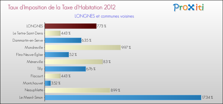 Taux d'imposition de la taxe d'habitation 2012 pour LONGNES et les communes proches Comparaison des taux d'imposition de la taxe d'habitation 2012 pour LONGNES et les communes voisines