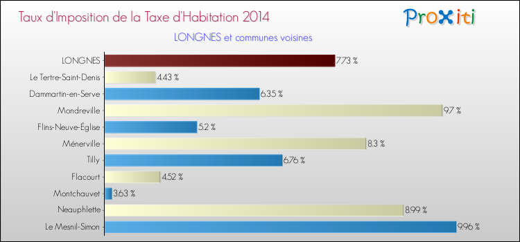 Taux d'imposition de la taxe d'habitation 2014 pour LONGNES et les communes proches Comparaison des taux d'imposition de la taxe d'habitation 2014 pour LONGNES et les communes voisines