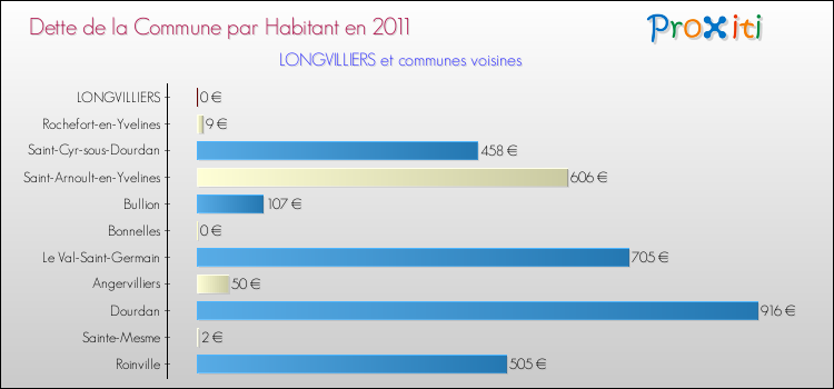 Dette par habitant de la commune en 2011 pour LONGVILLIERS et les communes proches Comparaison de la dette par habitant de la commune en 2011 pour LONGVILLIERS et les communes voisines