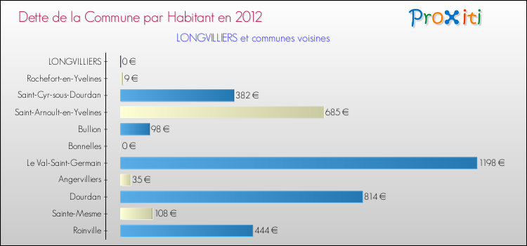 Dette par habitant de la commune en 2012 pour LONGVILLIERS et les communes proches Comparaison de la dette par habitant de la commune en 2012 pour LONGVILLIERS et les communes voisines