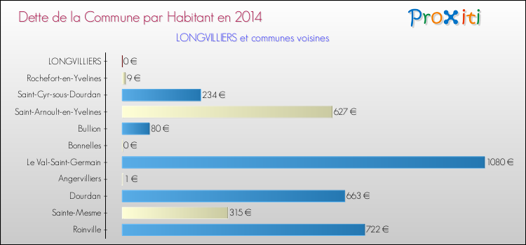 Dette par habitant de la commune en 2014 pour LONGVILLIERS et les communes proches Comparaison de la dette par habitant de la commune en 2014 pour LONGVILLIERS et les communes voisines