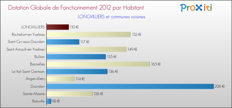 Montant des dotations globales de fonctionnement DGF par Habitant pour LONGVILLIERS et les communes proches Comparaison des des dotations globales de fonctionnement DGF par habitant pour LONGVILLIERS et les communes voisines