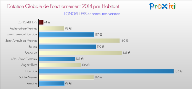 Montant des dotations globales de fonctionnement DGF par Habitant pour LONGVILLIERS et les communes proches en 2014. Comparaison des des dotations globales de fonctionnement DGF par habitant pour LONGVILLIERS et les communes voisines en 2014.