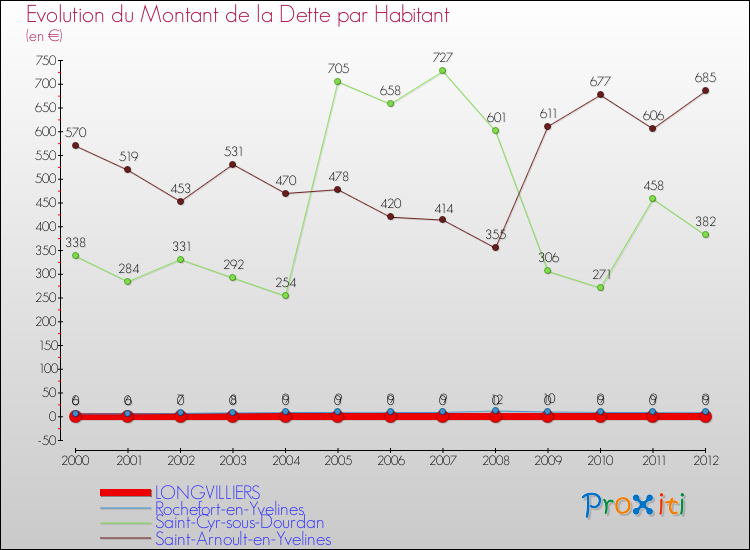Evolution de la dette par habitant pour la commune de LONGVILLIERS et les communes proches de 2000 à 2012 Comparaison de la dette par habitant pour LONGVILLIERS et les communes voisines de 2000 à 2012