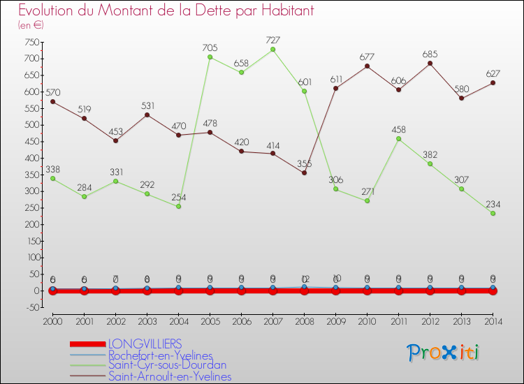 Evolution de la dette par habitant pour la commune de LONGVILLIERS et les communes proches de 2000 à 2014 Comparaison de la dette par habitant pour LONGVILLIERS et les communes voisines de 2000 à 2014