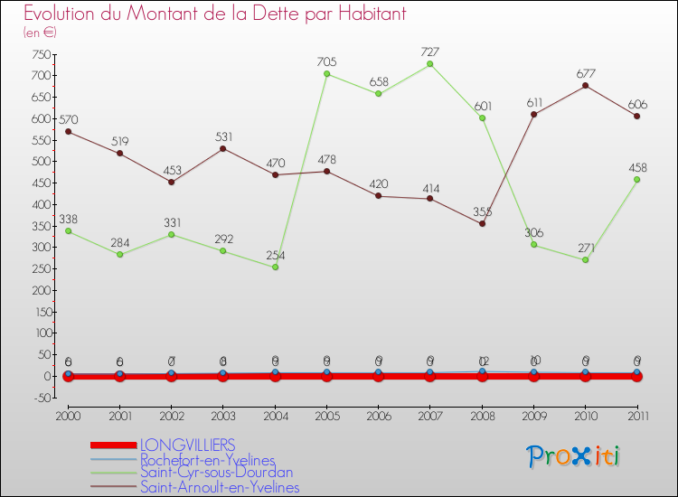 Evolution de la dette par habitant pour la commune de LONGVILLIERS et les communes proches Comparaison de la dette par habitant pour LONGVILLIERS et les communes voisines