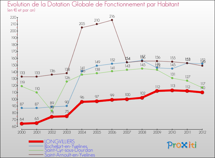 Evolution et montant de la dotation globale de fonctionnement par Habitant pour LONGVILLIERS et les communes proches Comparaison des dotations globales de fonctionnement par habitant pour LONGVILLIERS et les communes voisines