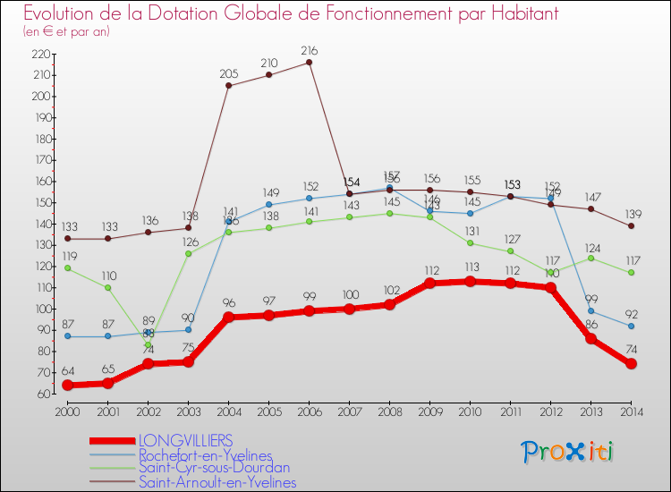 Evolution et montant de la dotation globale de fonctionnement par Habitant pour LONGVILLIERS et les communes proches de 2000 à 2014. Comparaison des dotations globales de fonctionnement par habitant pour LONGVILLIERS et les communes voisines de 2000 à 2014.