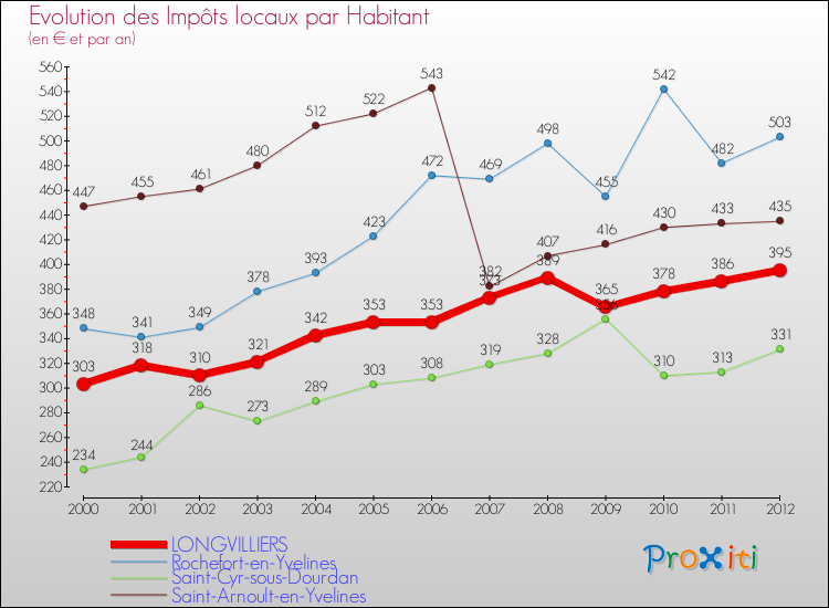 Evolution et montant des impôts locaux par Habitant pour LONGVILLIERS et les communes proches Comparaison des impôts locaux par habitant pour LONGVILLIERS et les communes voisines