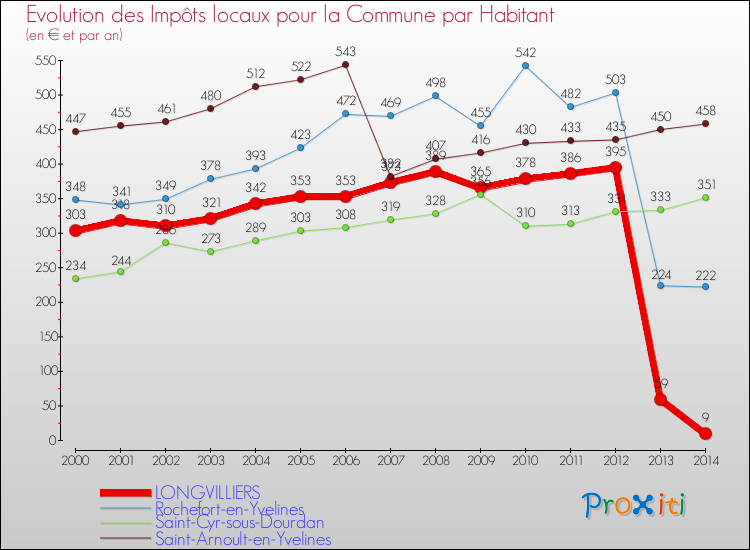 Evolution et montant des impôts locaux par Habitant pour LONGVILLIERS et les communes proches de 2000 à 2014 Comparaison des impôts locaux par habitant pour LONGVILLIERS et les communes voisines de 2000 à 2014