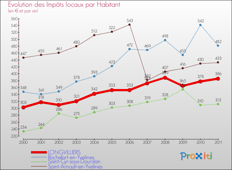 Evolution et montant des impôts locaux par Habitant pour LONGVILLIERS et les communes proches Comparaison des impôts locaux par habitant pour LONGVILLIERS et les communes voisines
