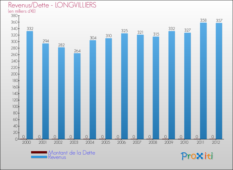 Evolution comparée de la dette et des revenus pour la commune de LONGVILLIERS de 2000 à 2012 Comparaison de la dette et des revenus pour LONGVILLIERS de 2000 à 2012
